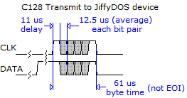 Diagram of Commodore transmiting to JiffyDOS device over serial bus.