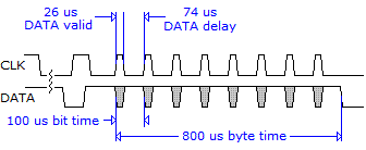 Diagram of standard(slow) timing for Commodore serial bus transmission.